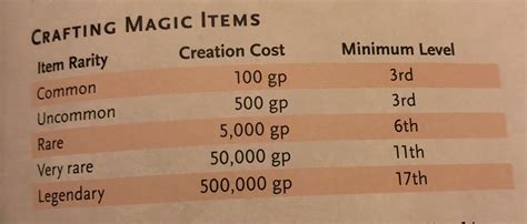 dnd 5e attunement|cost of magic items 5e.
